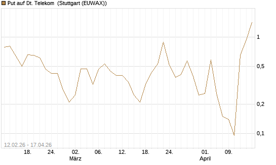 Put auf Dt. Telekom [J.P. Morgan Structured Products B.V.] Chart