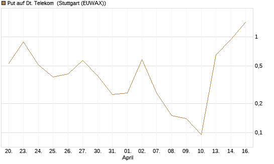 Put auf Dt. Telekom [J.P. Morgan Structured Products B.V.] Chart