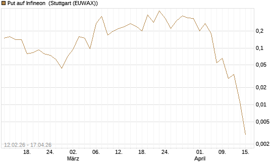 Put auf Infineon [J.P. Morgan Structured Products B.V.] Chart