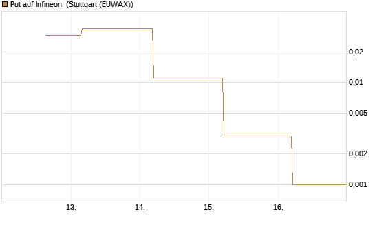 Put auf Infineon [J.P. Morgan Structured Products B.V.] Chart