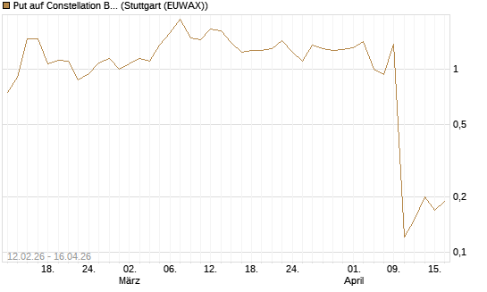 Put auf Constellation Brands A [J.P. Morgan Structured Products B.V.] Chart
