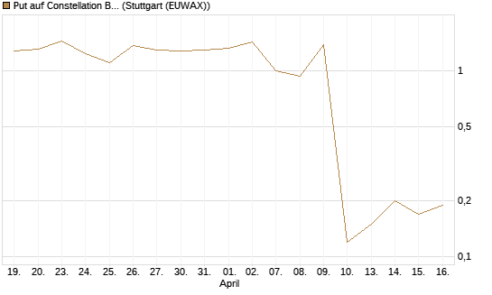 Put auf Constellation Brands A [J.P. Morgan Structured Products B.V.] Chart
