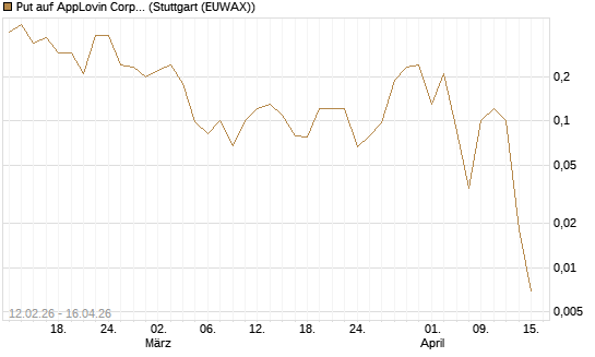 Put auf AppLovin Corp [J.P. Morgan Structured Products B.V.] Chart