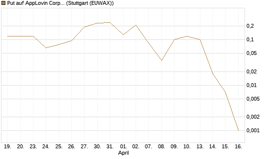 Put auf AppLovin Corp [J.P. Morgan Structured Products B.V.] Chart