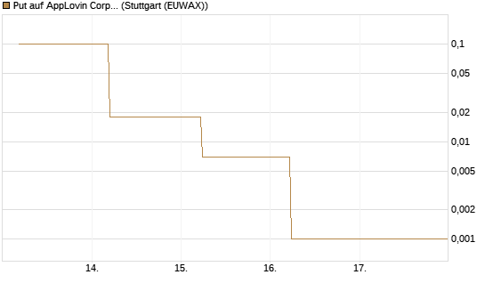 Put auf AppLovin Corp [J.P. Morgan Structured Products B.V.] Chart
