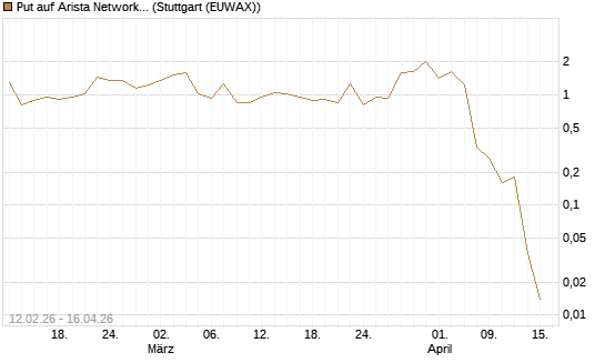 Put auf Arista Networks Inc [J.P. Morgan Structured Products B.V.] Chart