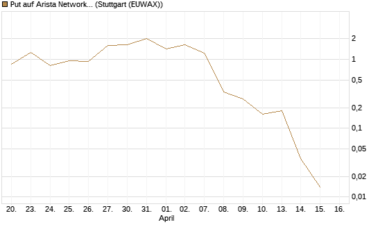 Put auf Arista Networks Inc [J.P. Morgan Structured Products B.V.] Chart
