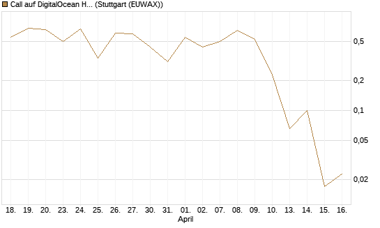 Call auf DigitalOcean Holdings [J.P. Morgan Structured Products B.V.] Chart