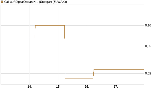 Call auf DigitalOcean Holdings [J.P. Morgan Structured Products B.V.] Chart