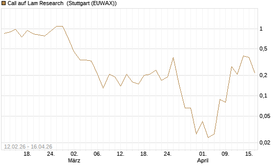 Call auf Lam Research [J.P. Morgan Structured Products B.V.] Chart
