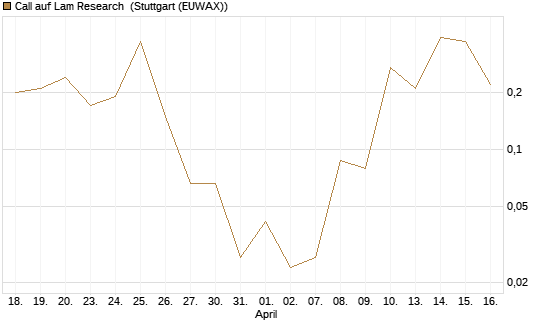 Call auf Lam Research [J.P. Morgan Structured Products B.V.] Chart