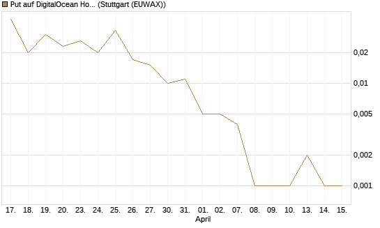 Put auf DigitalOcean Holdings [J.P. Morgan Structured Products B.V.] Chart