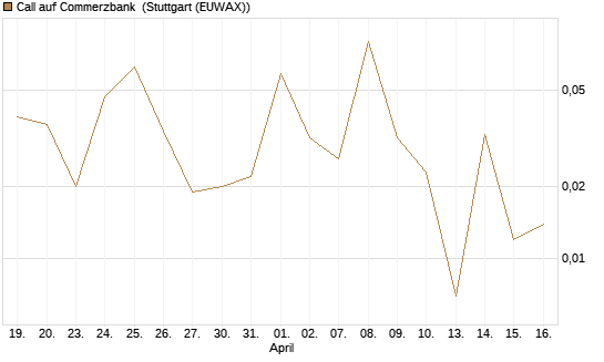 Call auf Commerzbank [J.P. Morgan Structured Products B.V.] Chart