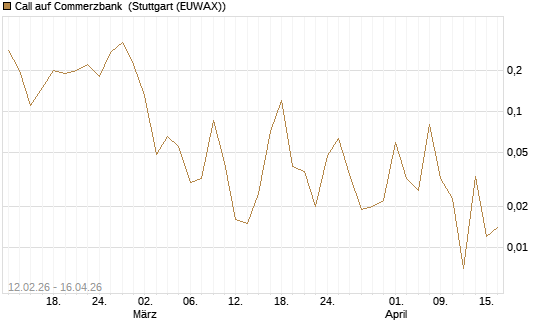 Call auf Commerzbank [J.P. Morgan Structured Products B.V.] Chart