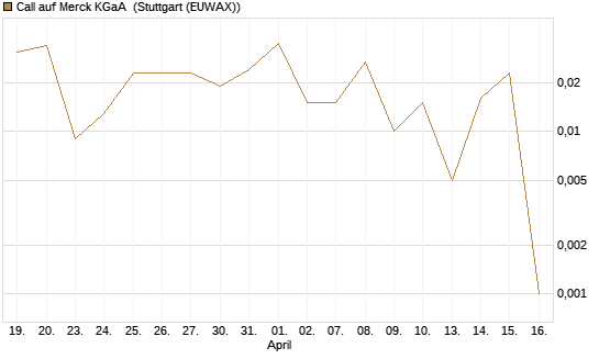 Call auf Merck KGaA [J.P. Morgan Structured Products B.V.] Chart