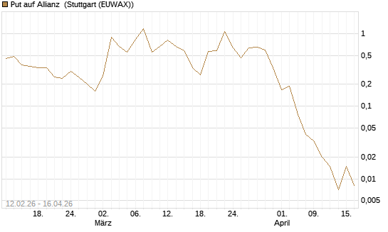 Put auf Allianz [J.P. Morgan Structured Products B.V.] Chart