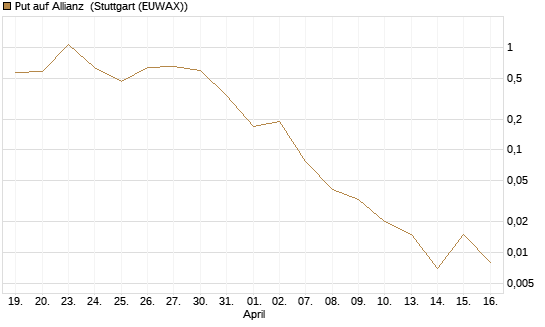 Put auf Allianz [J.P. Morgan Structured Products B.V.] Chart