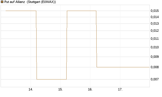 Put auf Allianz [J.P. Morgan Structured Products B.V.] Chart