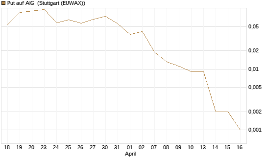 Put auf AIG [J.P. Morgan Structured Products B.V.] Chart