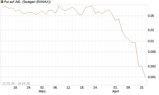 Put auf AIG [J.P. Morgan Structured Products B.V.] Chart