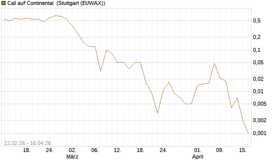 Call auf Continental [J.P. Morgan Structured Products B.V.] Chart