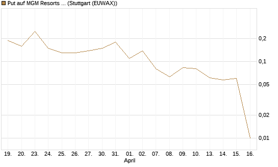 Put auf MGM Resorts Int. [J.P. Morgan Structured Products B.V.] Chart