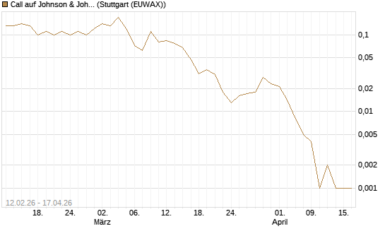 Call auf Johnson & Johnson [J.P. Morgan Structured Products B.V.] Chart
