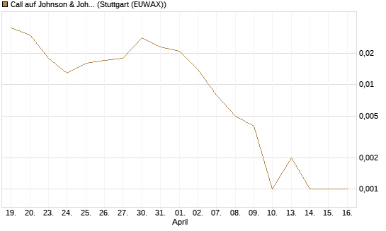 Call auf Johnson & Johnson [J.P. Morgan Structured Products B.V.] Chart