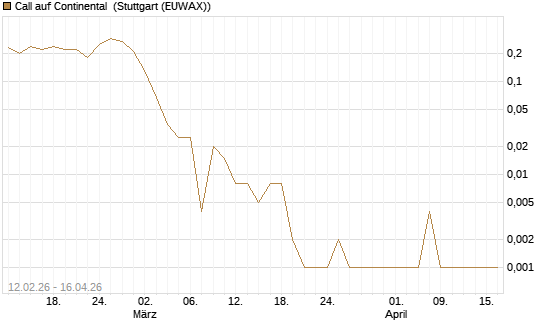 Call auf Continental [J.P. Morgan Structured Products B.V.] Chart