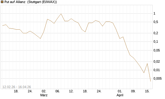 Put auf Allianz [J.P. Morgan Structured Products B.V.] Chart