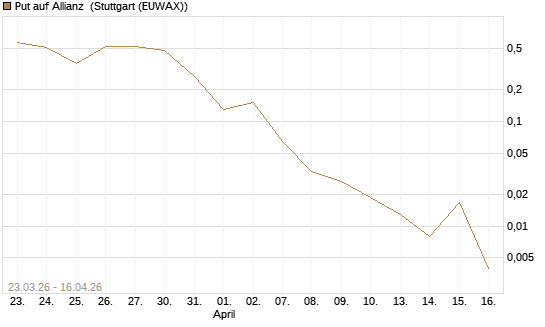 Put auf Allianz [J.P. Morgan Structured Products B.V.] Chart