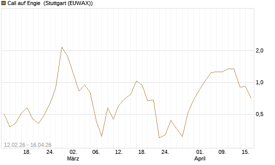 Call auf Engie [J.P. Morgan Structured Products B.V.] Chart
