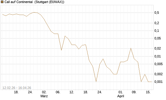 Call auf Continental [J.P. Morgan Structured Products B.V.] Chart