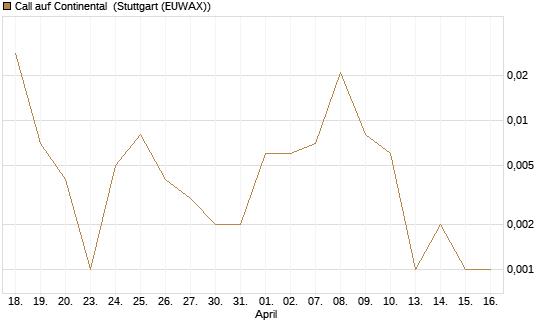Call auf Continental [J.P. Morgan Structured Products B.V.] Chart