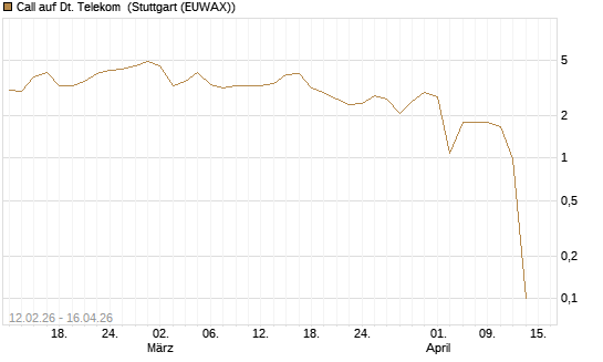 Call auf Dt. Telekom [J.P. Morgan Structured Products B.V.] Chart