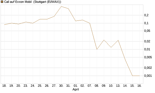 Call auf Exxon Mobil [J.P. Morgan Structured Products B.V.] Chart