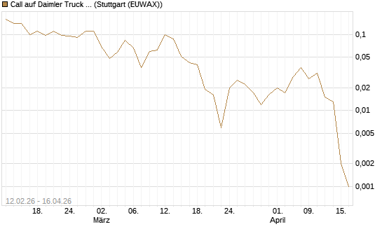 Call auf Daimler Truck Holding [J.P. Morgan Structured Products B.V.] Chart