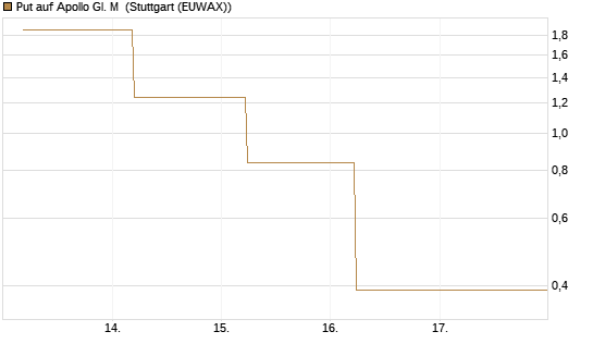 Put auf Apollo Gl. M [J.P. Morgan Structured Products B.V.] Chart