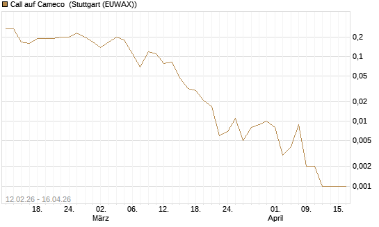 Call auf Cameco [J.P. Morgan Structured Products B.V.] Chart