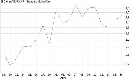 Call auf EUR/CHF [J.P. Morgan Structured Products B.V.] Chart