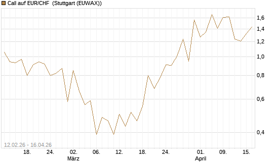 Call auf EUR/CHF [J.P. Morgan Structured Products B.V.] Chart