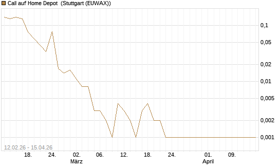Call auf Home Depot [J.P. Morgan Structured Products B.V.] Chart
