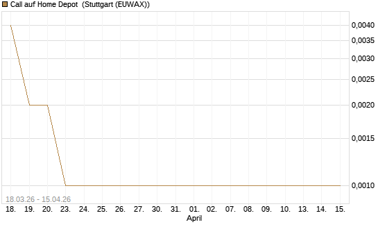 Call auf Home Depot [J.P. Morgan Structured Products B.V.] Chart