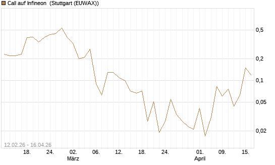 Call auf Infineon [J.P. Morgan Structured Products B.V.] Chart