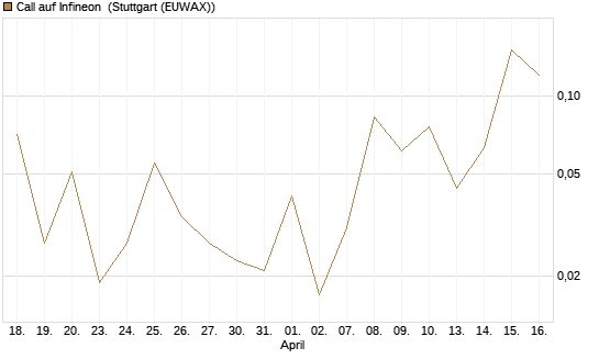 Call auf Infineon [J.P. Morgan Structured Products B.V.] Chart