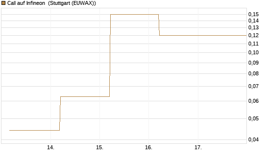 Call auf Infineon [J.P. Morgan Structured Products B.V.] Chart