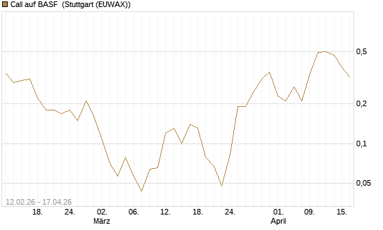 Call auf BASF [J.P. Morgan Structured Products B.V.] Chart