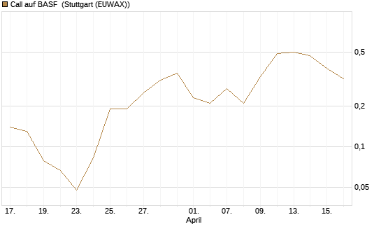 Call auf BASF [J.P. Morgan Structured Products B.V.] Chart