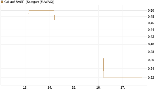 Call auf BASF [J.P. Morgan Structured Products B.V.] Chart