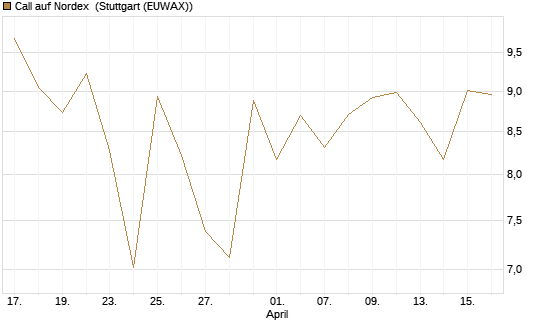 Call auf Nordex [J.P. Morgan Structured Products B.V.] Chart